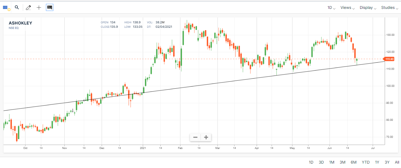 Ashok Leyland Daily Chart Pattern